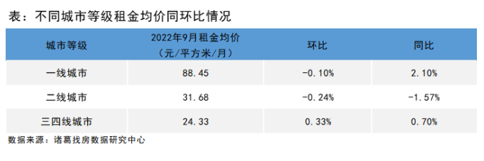 诸葛找房：9月全国大中城市租金降幅收窄 成都租金涨幅居首_中国网地产